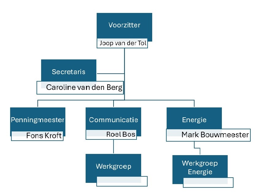 Organogram Bestuur final